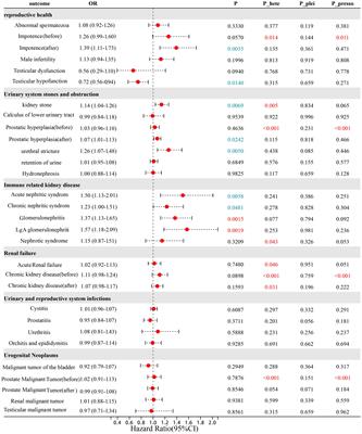 Assessing the genetic relationship between phimosis and 26 urogenital diseases: a Mendelian randomization study